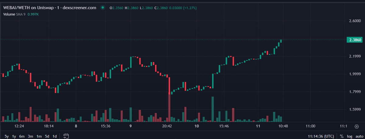 Krueger (@kruegercallz) on Twitter photo $WEBAI back on the move after #migration to V2 contract complete.
Staking went live again last night, delivered by the team at <a href="/PaalMind/">PAAL AI 🧠🤖</a>. 35% staked in 12 hours, absolutely phenomenal.
The future is BRIGHT for <a href="/WebsiteAI_ERC/">Website AI</a>, the journey is just getting started. $WEBAI back on the move after #migration to V2 contract complete.
Staking went live again last night, delivered by the team at <a href="/PaalMind/">PAAL AI 🧠🤖</a>. 35% staked in 12 hours, absolutely phenomenal.
The future is BRIGHT for <a href="/WebsiteAI_ERC/">Website AI</a>, the journey is just getting started.