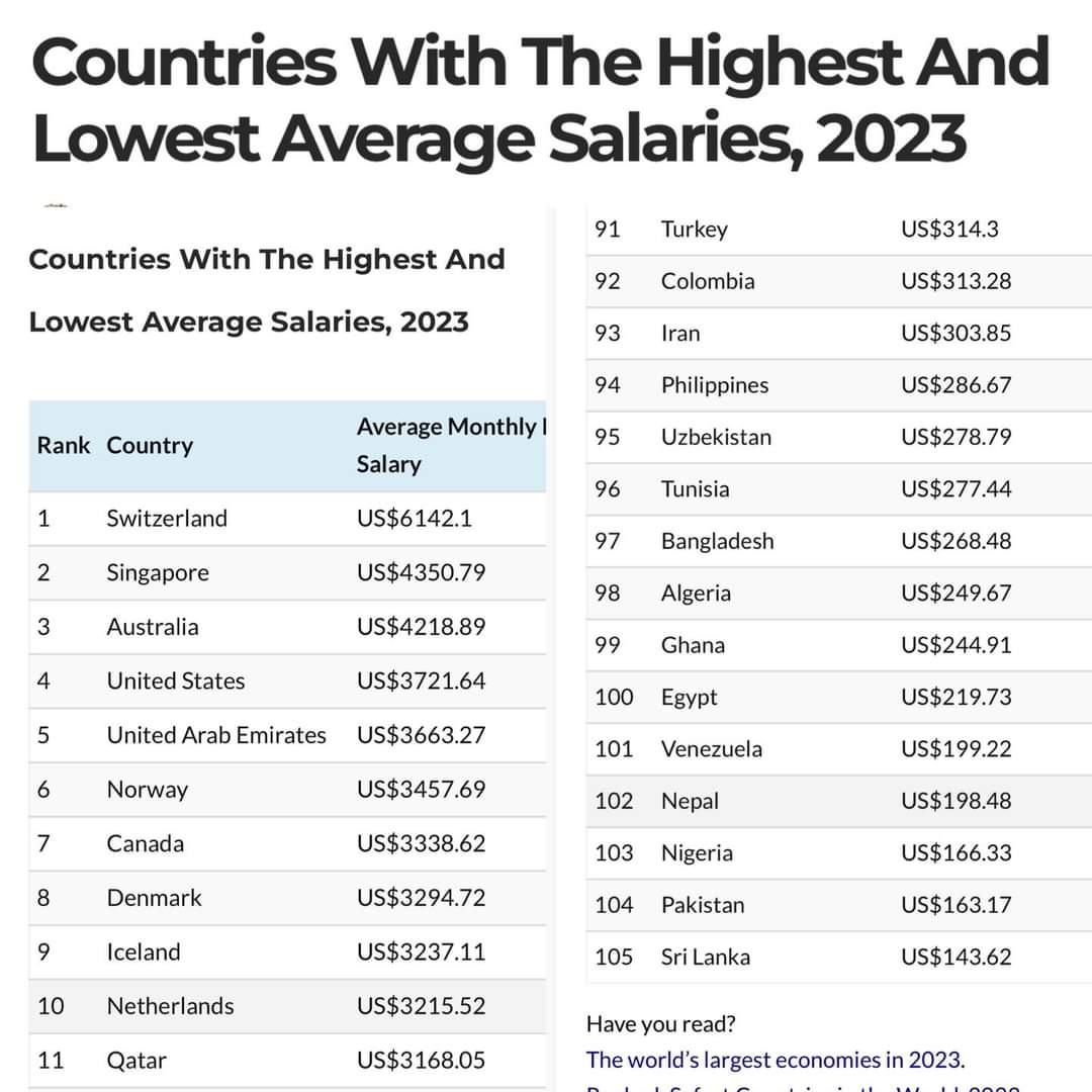 💵 Global Salary Comparison: Where Does Sri Lanka 🇱🇰 Stand in 2023?

⭕ Switzerland 🇨🇭 leads with an average monthly net salary of US$6142.1

⭕ Sri Lanka 🇱🇰 places last among 105 countries, with just $143.62

src: CEOWORLD magazine

Note: Lower salaries do not necessarily equate