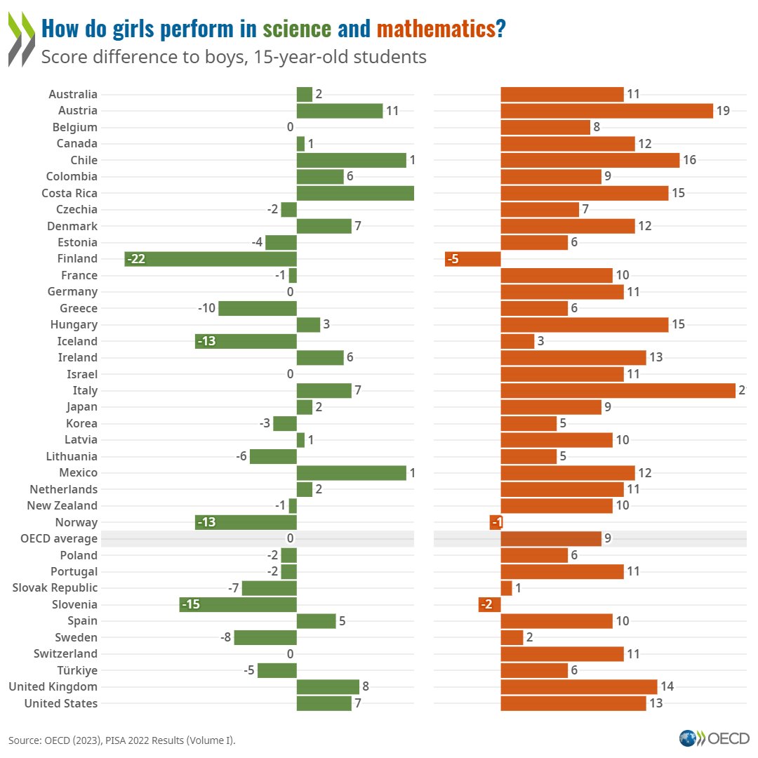 #WomenInScienceDay | What is the gender gap in science and mathematics performance?

Discover our PISA's latest insights : brnw.ch/21wGS4x