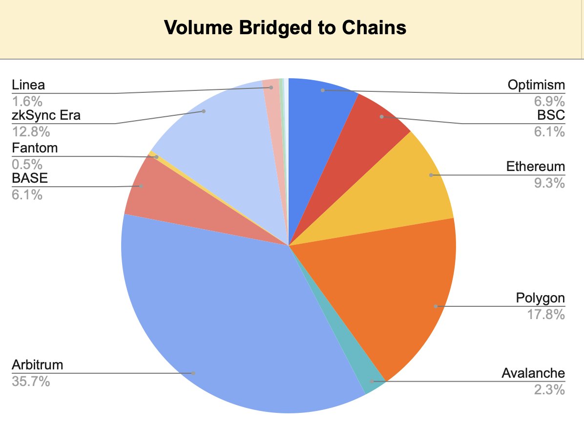 Quick question, what are you all doing on Arbitrum? 🤔