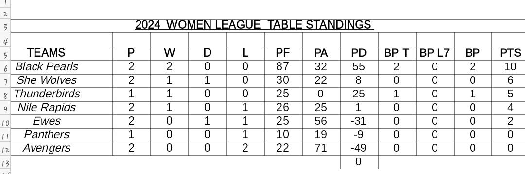 The Women's League Table Standings after week 2.

#RaiseYourGame
#GutsGritGold 
#WNSPL2024