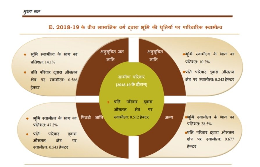 मंडल जी,
सवाल ये है की ज़मीन माँगोगे किससे?😂
क्योंकि देश की 72% ज़मीन पर तो पिछड़े/शोषित वर्गों का ही स्वामित्व है!
-OBC 47.2% जमीन
-ST 14.1% जमीन
-SC 10.2% जमीन
-अन्य 28.5% जमीन

(Source: NSSO 2019)
