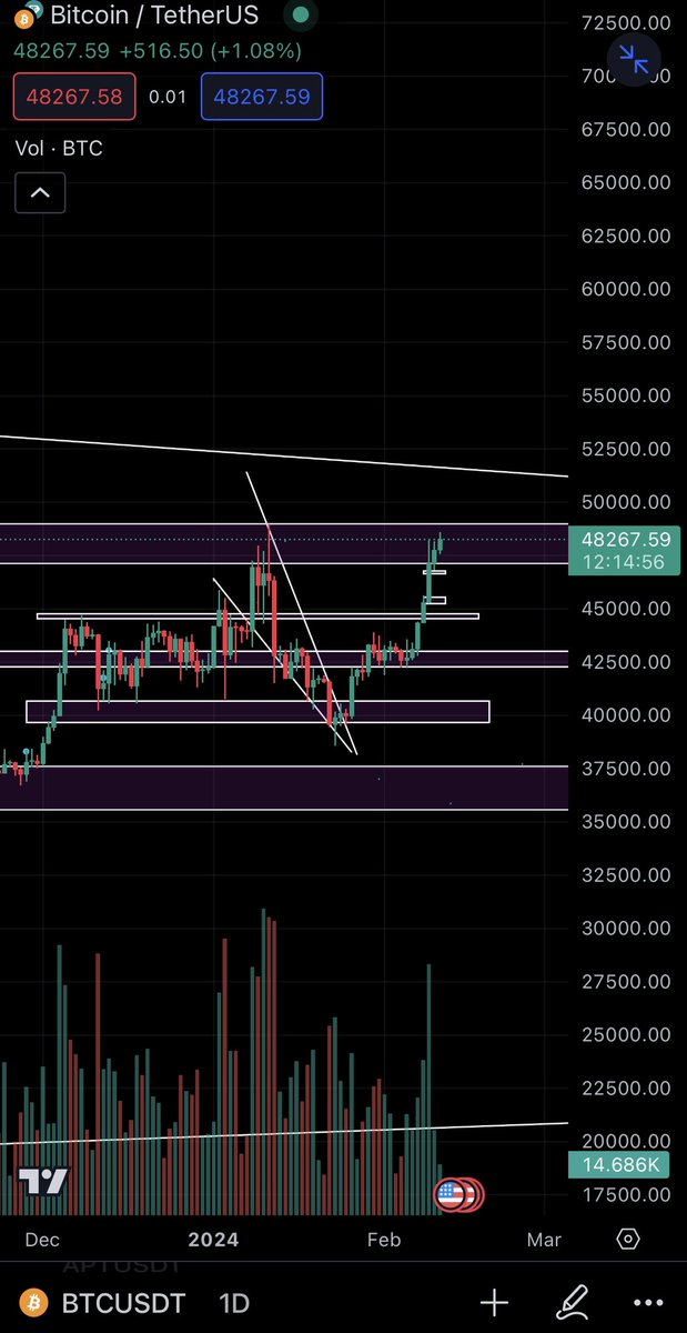 Moon_TA07's tweet photo. #BTC $BTC has Touched Resistance On All My Charts!!

Its time to close Long Calls !! https://t.co/mRMGHf16LV