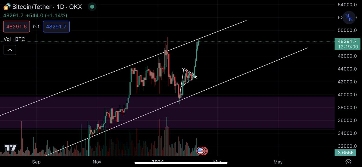 Moon_TA07's tweet photo. #BTC $BTC has Touched Resistance On All My Charts!!

Its time to close Long Calls !! https://t.co/mRMGHf16LV