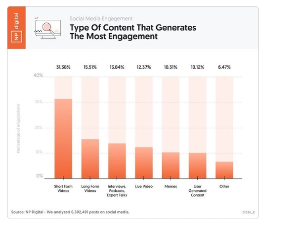 MAS989's tweet image. a simple overview of which platform provides the best engagement