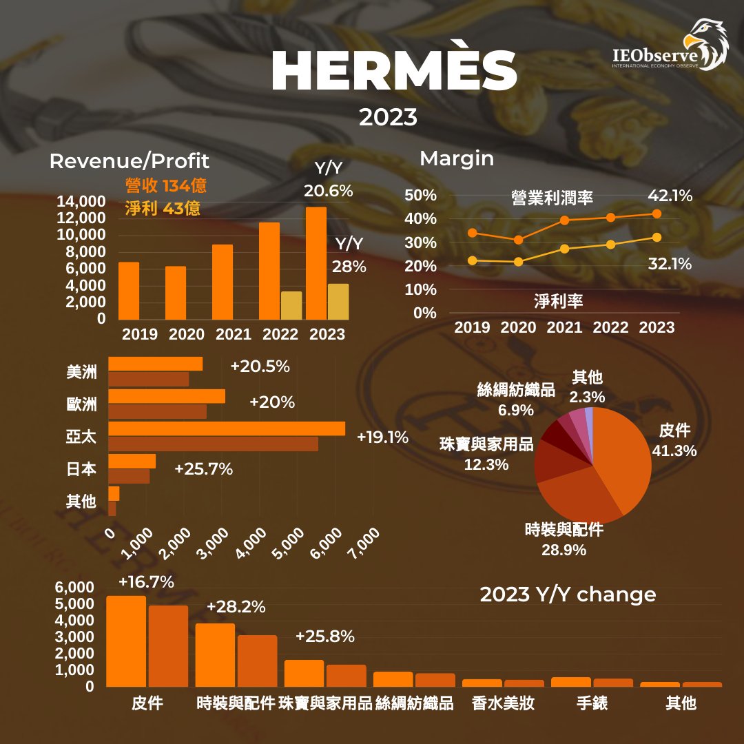IEObserve's tweet photo. 位於鄙視鏈最頂層的頂奢配貨王 Hermes 愛馬仕Q4財報營收年增17.5%至33.6億歐元，優於預期年增14%，淨利年增28%至44.1億。並發放特別股利，股價續創新高使得愛馬仕超越L’Oreal成為法國市值第二的公司。

雖然整體奢侈品業的成長降溫，但客層最頂的品牌獲利成長依舊強勁，所有部門的營收年增率都超過10%，計畫2024年產品平均價格會再上漲8-9%，顯示愛馬仕最高端品牌的定價能力。

所有地區的營收年增率都達到接近20%的高成長，其中成長最快的是日本和美國。時裝和配件還有珠寶與家用品營收年增速最快超過25%，我猜是配貨大宗？最主要的皮件包包營收則是年增16.7%。

愛馬仕的管理層說愛馬仕的發展並未放緩，在歐洲仍有強大的local客戶，即便中國復甦與出境旅客不如預期，但對愛馬仕來說影響不像同行那麼大，對中國市場充滿信心並認為美國的成長趨勢不會中斷。公司並要對全球2.2萬員工加發4000歐元的獎金。

儘管世界各地存在經濟、地緣政治和貨幣方面的不確定性，但愛馬仕集團再度確認2024實現收入增長的雄心勃勃目標。