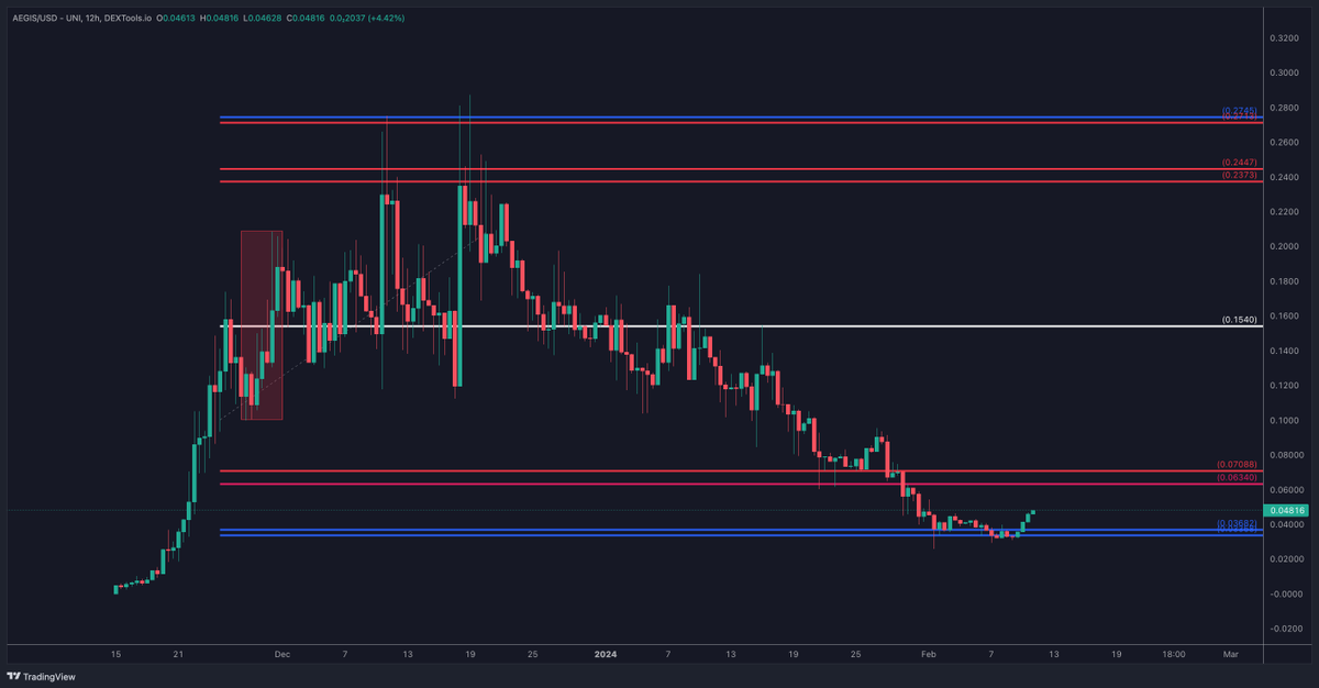 wealthtransfer5's tweet photo. $AEGIS / $USD @aegisAISecurity 

#AEGIS is trading at MASSIVE #RTtool SUPPORT and I think we really should appreciate this wonderful range rotation

#RTtool from the red box, so damn nice 

Why are you bullish on #AEGIS? https://t.co/Tn48DLJJbq