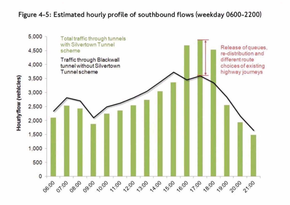 SilvertownTn's tweet photo. @KateM45 @SE10Peninsula @mtpennycook @TfL @SadiqKhan That’s why we say Repurpose Silvertown Tunnel for public transport and cycling only, for buses, trams or light rail, not HGVs. 
New roads = more traffic as even @tfl modelling shows. 
#NoNewRoads https://t.co/5HA9SSUw3s
