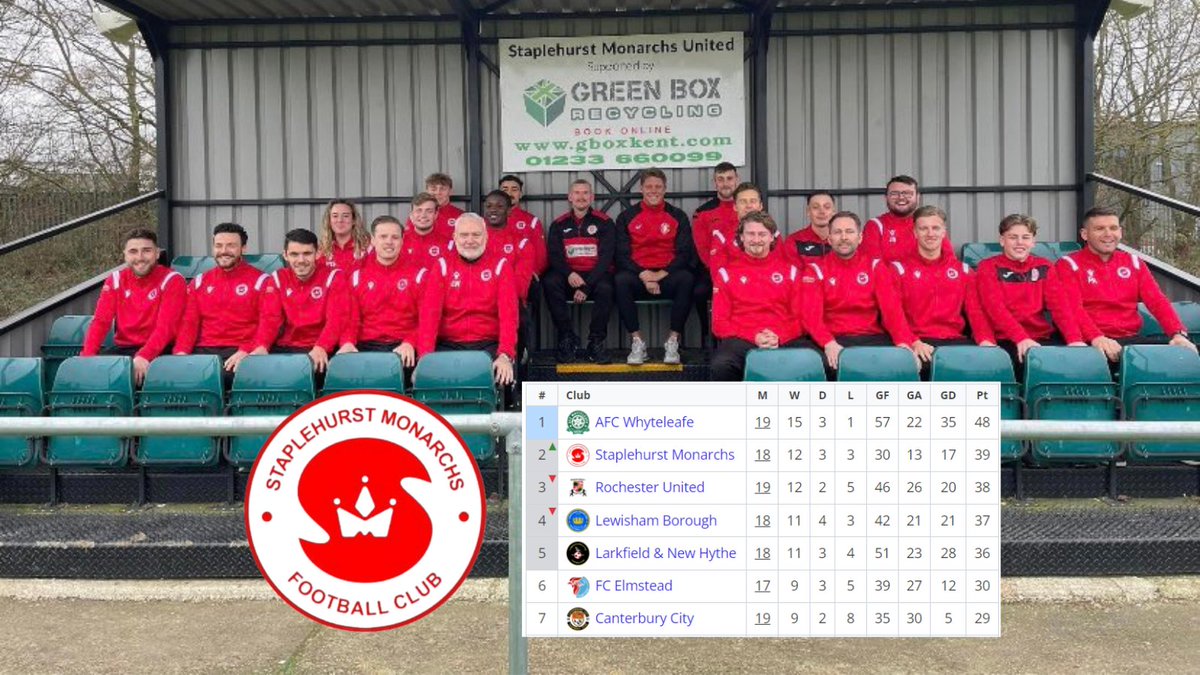 Staplehurst Monarchs 🔥

♦️ 8 wins in 10 Games since November 😲
♦️ WDWWWWWWLW 👏
♦️ Meanest Defence in the Division 💪
♦️ 9 point play-off cushion 🪜
♦️ Promotion contenders 🤝
♦️ Community Club 👨‍👩‍👧‍👦

#UpTheHurst 🔴⚪️