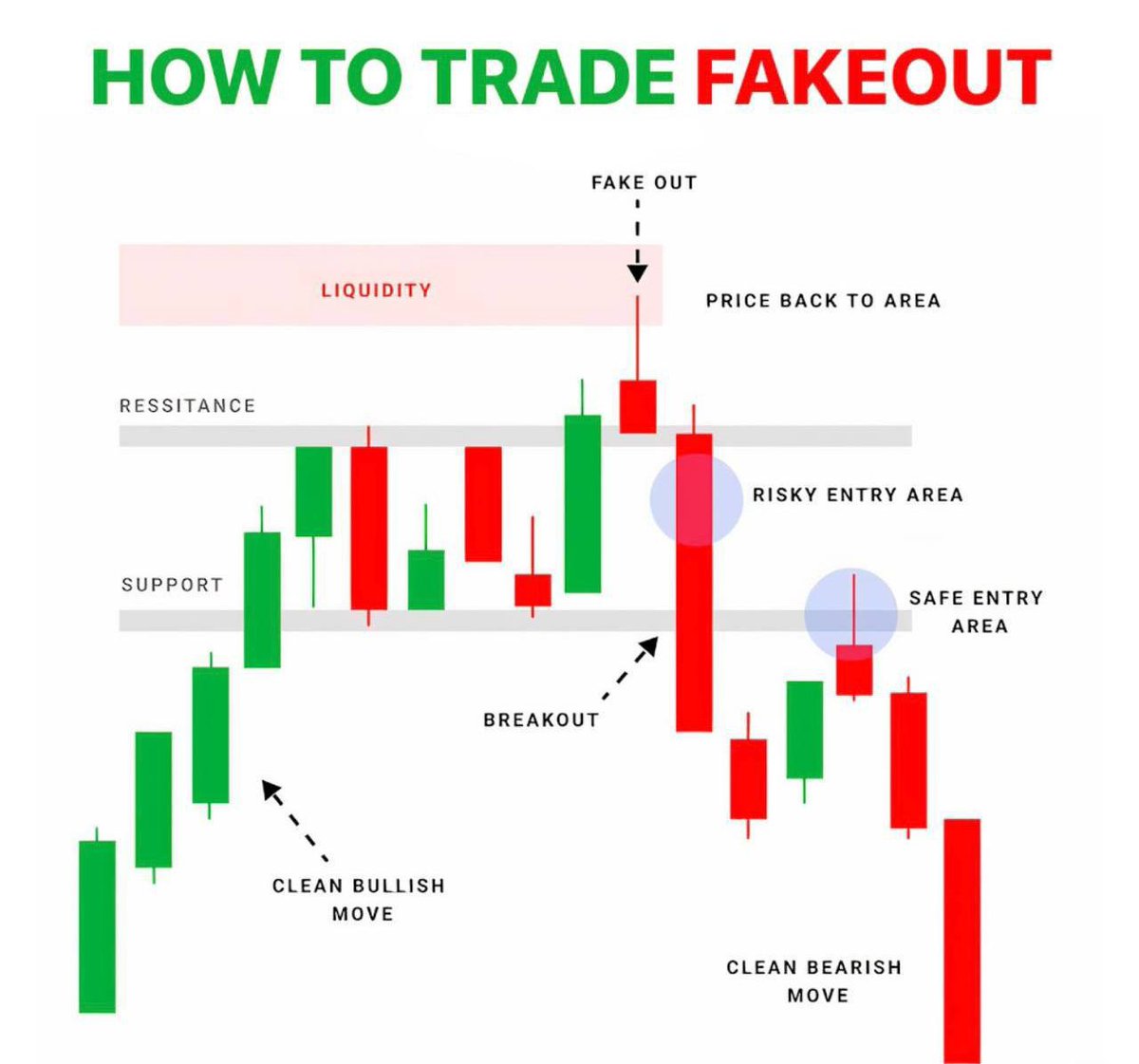 CRYPTO_UNIVERS0's tweet image. 📚 #EducationalPost #TradingTips

HOW TO TRADE FAKEOUT