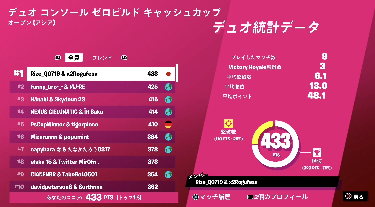 VSO_GAMING's tweet photo. 2/8コンソールキャッシュカップ
・決勝
#1 @Rize_Q0719 (中東)
#12 @Rize_Q0719 (アジア)
・予選
#1 @Rize_Q0719 (アジア)
#2 @Rize_Q0719 (中東)
#27 @8133fn (アジア)
お疲れ様でした
#Vso_win https://t.co/2nHrDINn2g