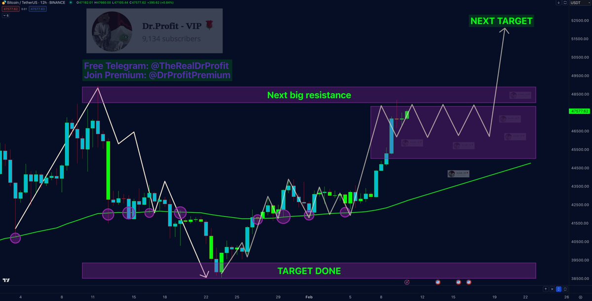 #Bitcoin   - whats next ?

The big Sunday report, all you need to know:

🚩 TA/ LCA/ Psychological Analysis: Last week when Bitcoin was between 40-42k I told you that Market changed and I notified you that BTC indeed managed to breakout above MA100, EMA50, and recently MA50