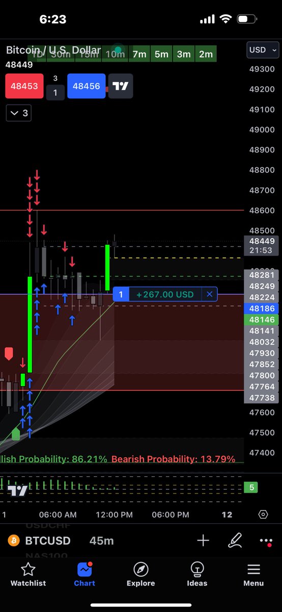 Savage_YaDig_MoneyNThaBank (@savagecallz) on Twitter photo $BTC forex account, resistance 48600 will place my TP at that resistance line. #StealthAlgo. Visit <a href="/TheRealDrip2Rip/">Drip2Rip π«΅</a> to get this Algo thatβs good for everything, #stocxs #options #forextrader this is literally my 2nd trading #BTC forex $BTC forex account, resistance 48600 will place my TP at that resistance line. #StealthAlgo. Visit <a href="/TheRealDrip2Rip/">Drip2Rip π«΅</a> to get this Algo thatβs good for everything, #stocxs #options #forextrader this is literally my 2nd trading #BTC forex