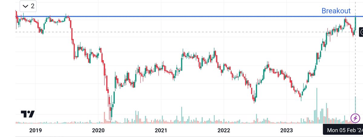 #chartofweek weekly breakout given. Huge upside potential. Low risk. Good fundamentals. Will reveal the name on DM only to those who: • FOLLOW ME • RETWEET THE TWEET #trading #stockmarkets #StocksToBuy #StocksInFocus #stockstowatch #StocksInNews #marketmovers