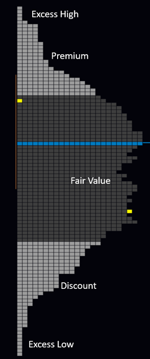 mingytrades's tweet photo. To understand how value is developed we first need to understand what “value” or “fair value” is. It is the price or range at which buyers and sellers both agree upon and are happy to take place in two-way trading. This is generally represented by a volume or TPO chart as the value area or where 70% of the volume has been traded. Outside of that value area we are presented with either discount (buyers entering at prices advertised at lower than fair value) and premium (sellers entering at prices advertised at lower than fair value). The more extreme side to this would be considered excess (Participants begin to lose sight of what fair value is and panic their positions)