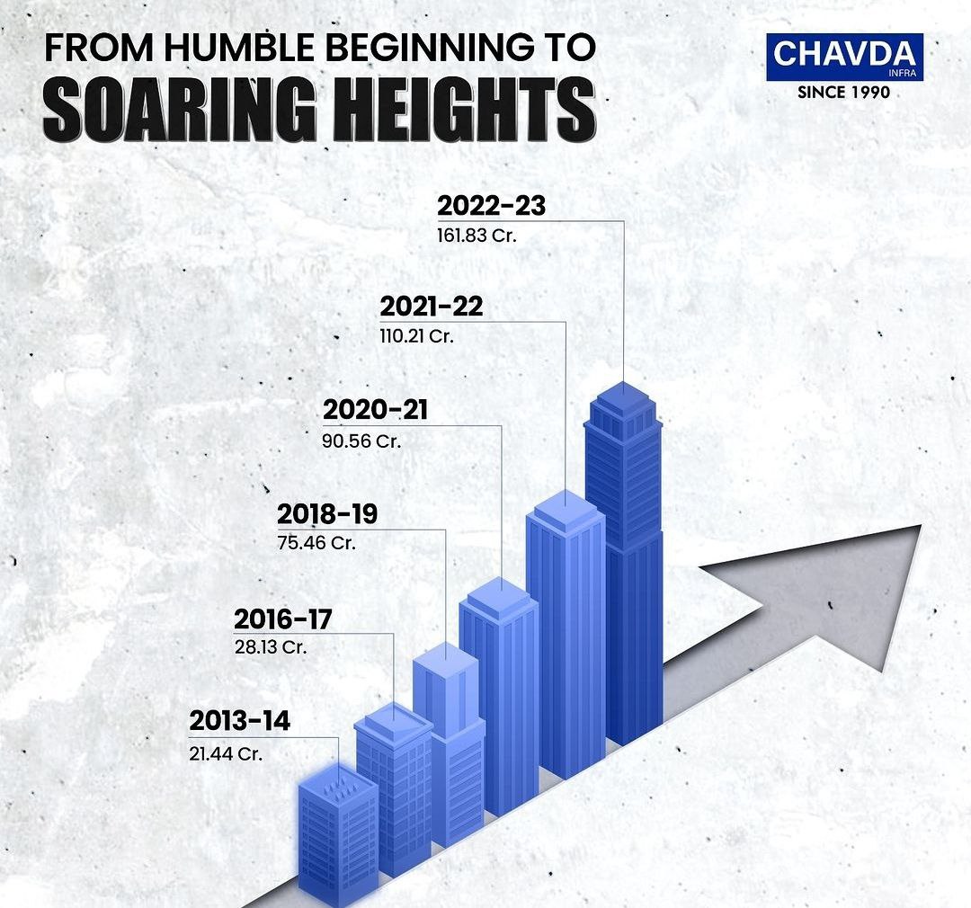 mystocks_in's tweet image. 🏭Case Study of Chavda Infra my first Budget Pick.. 

Company who have potential of 3x ( 300% ) In 1 Year..💹♻️ 

Why i choose this stock  ? 

📑Bookmark this tweet so you don’t need to search again.. 

🏗️Chavda Infra Limited provides construction and allied services across…
