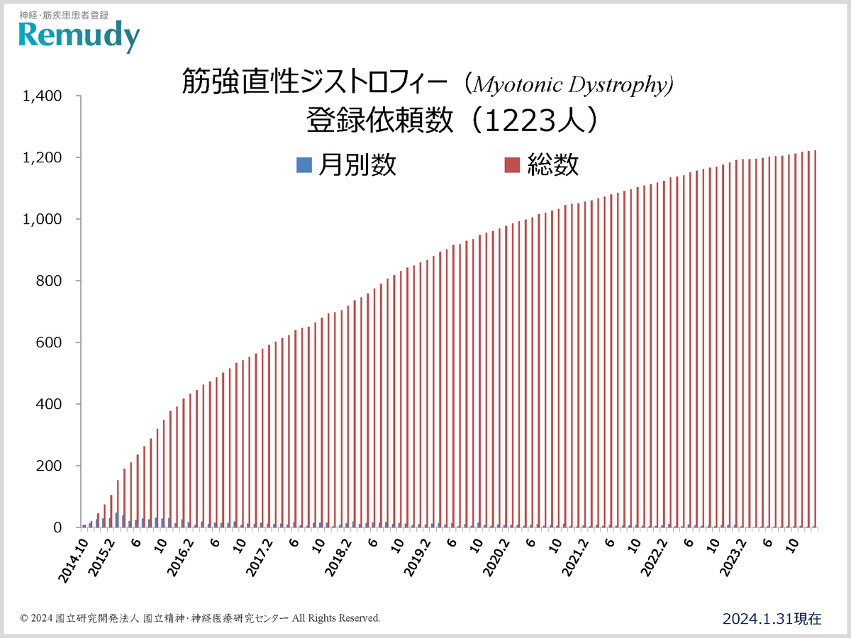 2024年1月末日現在、筋強直性ジストロフィー患者登録依頼数は1,223名、協力施設数は372施設、協力医師数は739名となりました。

リンク先は神経・筋疾患患者登録「Remudy」です。
remudy.ncnp.go.jp/assets/pdf/sta…

#remudy #myotonicDystrophy