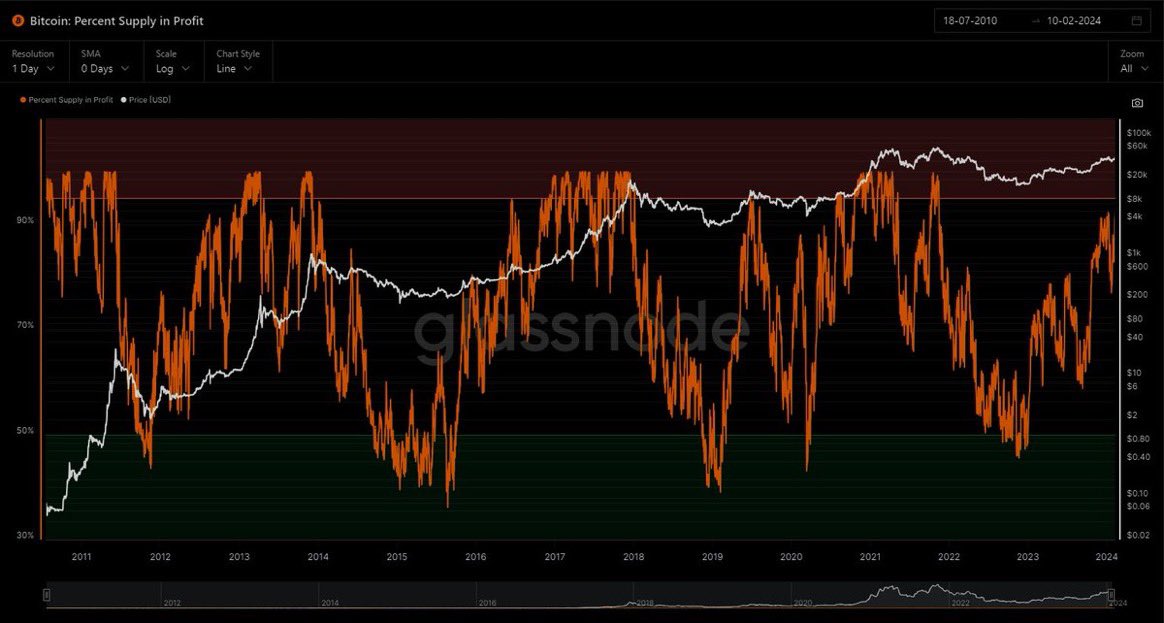 coinspace_'s tweet photo. 𝙃𝙤𝙩🔥
これまで供給された約93%の #Bitcoin がプラス域に🚀🔥 https://t.co/NDy5LreWnN