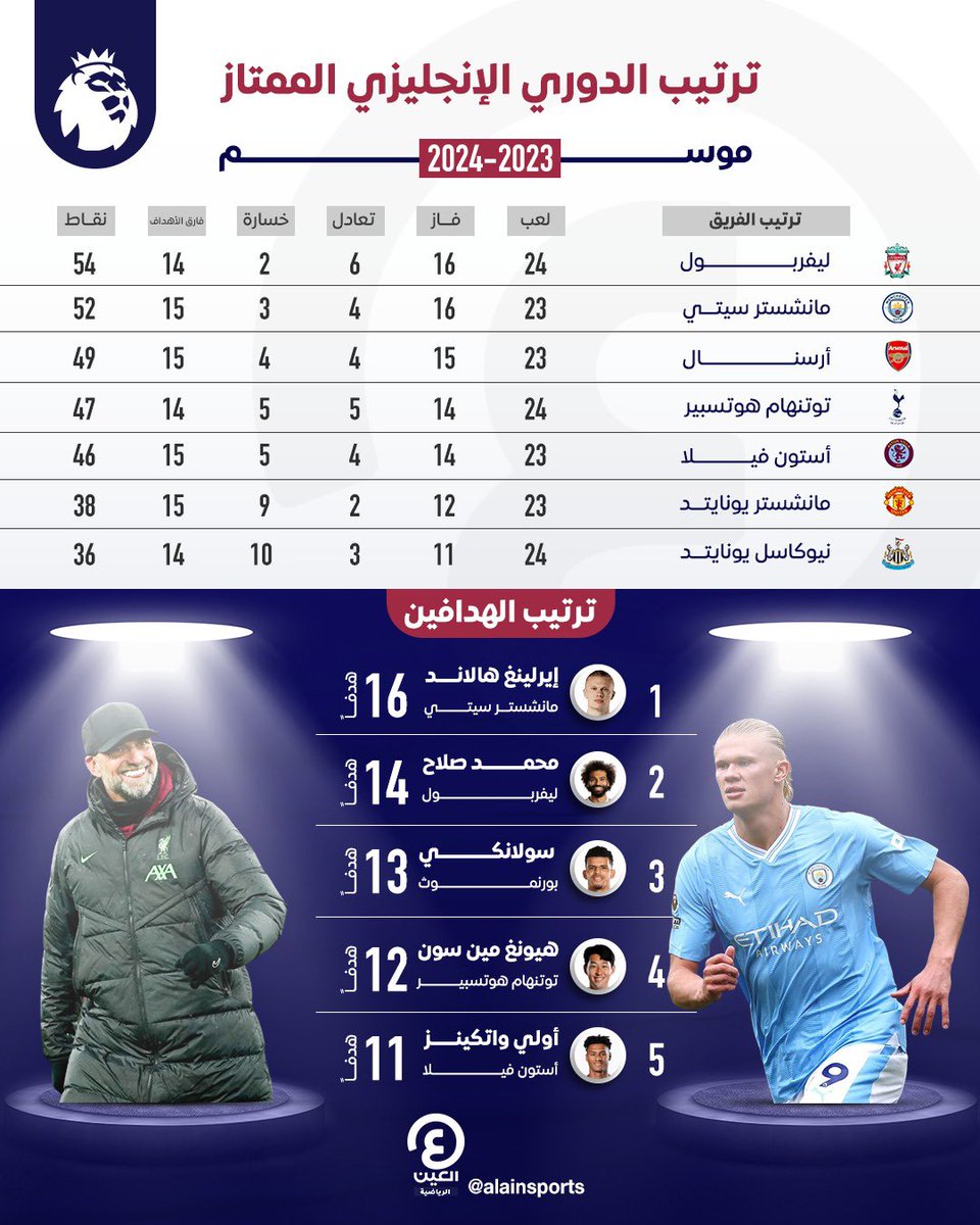 _Box2Box's tweet photo. - ترتيب الدوري الانجليزي حتى الآن 🔥

#الدوري_الإنجليزي #PremiereLeague https://t.co/5f1g16Ufx9