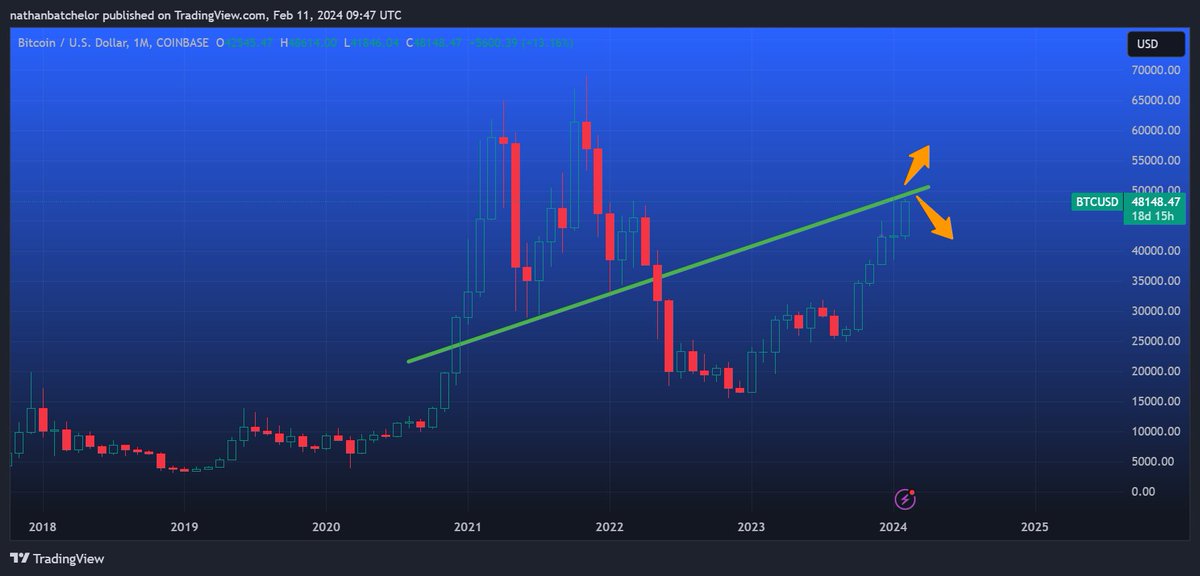BiyondTurkiye's tweet image. 📊 Bitcoin&apos;in 48.000+$&apos;a ulaşmasıyla birlikte ayılar risk-ödül şansının arttığını düşünüyor. 🐻🎯 Teknik analiz, önemli trend çizgilerinin önemli ölçüde yeniden test edildiğini gösteriyor. 📈💻 Bir geri dönüş için hazır mıyız?  #Bitcoin #TeknikAnaliz #KriptoTrading 📉