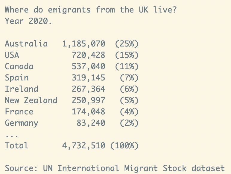 dying_sphynx's tweet photo. I've got interested in this question after a discussion with friends on a birthday party. It was not that easy to find the ready answer (people are mostly interested in immigration *to* the UK, it seems). So I had to find a relevant dataset and prepare the report myself: https://t.co/YKujFVaN7D