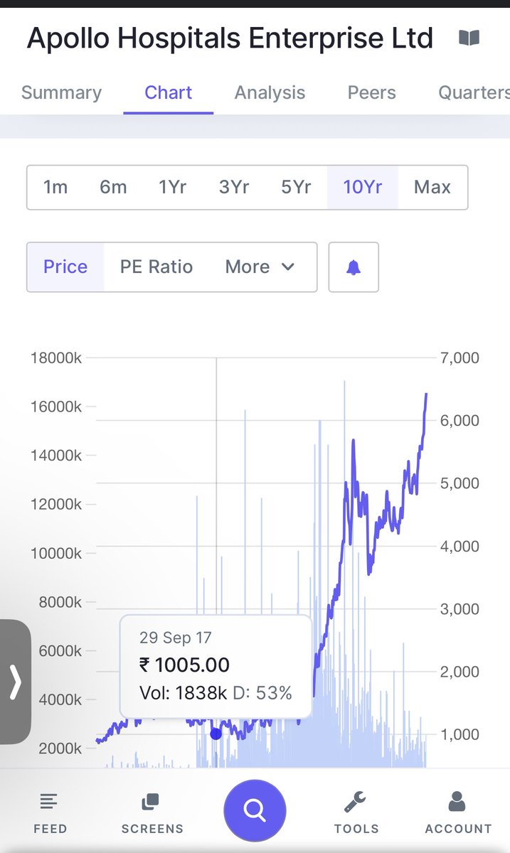 MadAboutStocks_'s tweet photo. In 2022 I revealed #ApolloHospitals being my #PF7 . Was a 4 Bagger then .
In 2024 , almost after holding it for 7 years , itβs a 6 BAGGER β‘οΈπ
// CMP : 6437
Yes itβs one of my 10X in 10 Years candidate π
Biased . No Reco .
Read why I invested back in 2017 ππ»ππ» https://t.co/mJCE7RLCUk