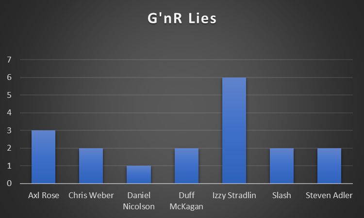 Badapple73's tweet photo. Guns songwriting credits taken from sleeve notes, Wikipedia and various other sites, broken down for each album. Out of the 50 songs in total, taking out four covers, @IzzyStradlin999 had a hand in writing 29 of them... https://t.co/7h3sCuZ9NY