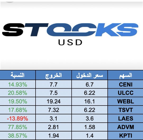 #السوق_الامريكي
#السوق_السعودي 
#أسهم
#تحليل_فني 
#توصيات
#تداول_الاسهم_السعودية 
#تداول 
قائمة نتائج فرص الاسهم المطروحه في القناه 
t.me/ammarstocks