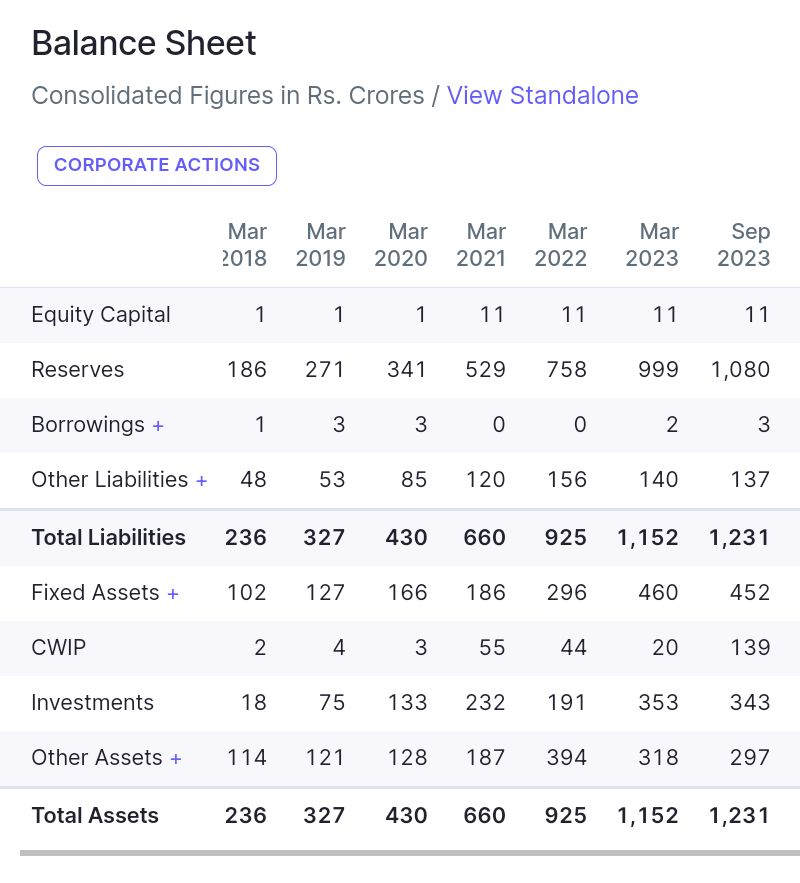 TheFinoaxis's tweet photo. #clean #clean_science
๐PE Ratio = 58.7
๐ROCE > 44.5% .
๐Almost Debt free.
๐No pledge holding (86% in Strong Hand).
๐The company is in Expansion mode.
๐Good sales & net profit but stock down 48% (as same as all time high).
(Disclaimer: pinned post ) https://t.co/JAaZ3H6ZFf
