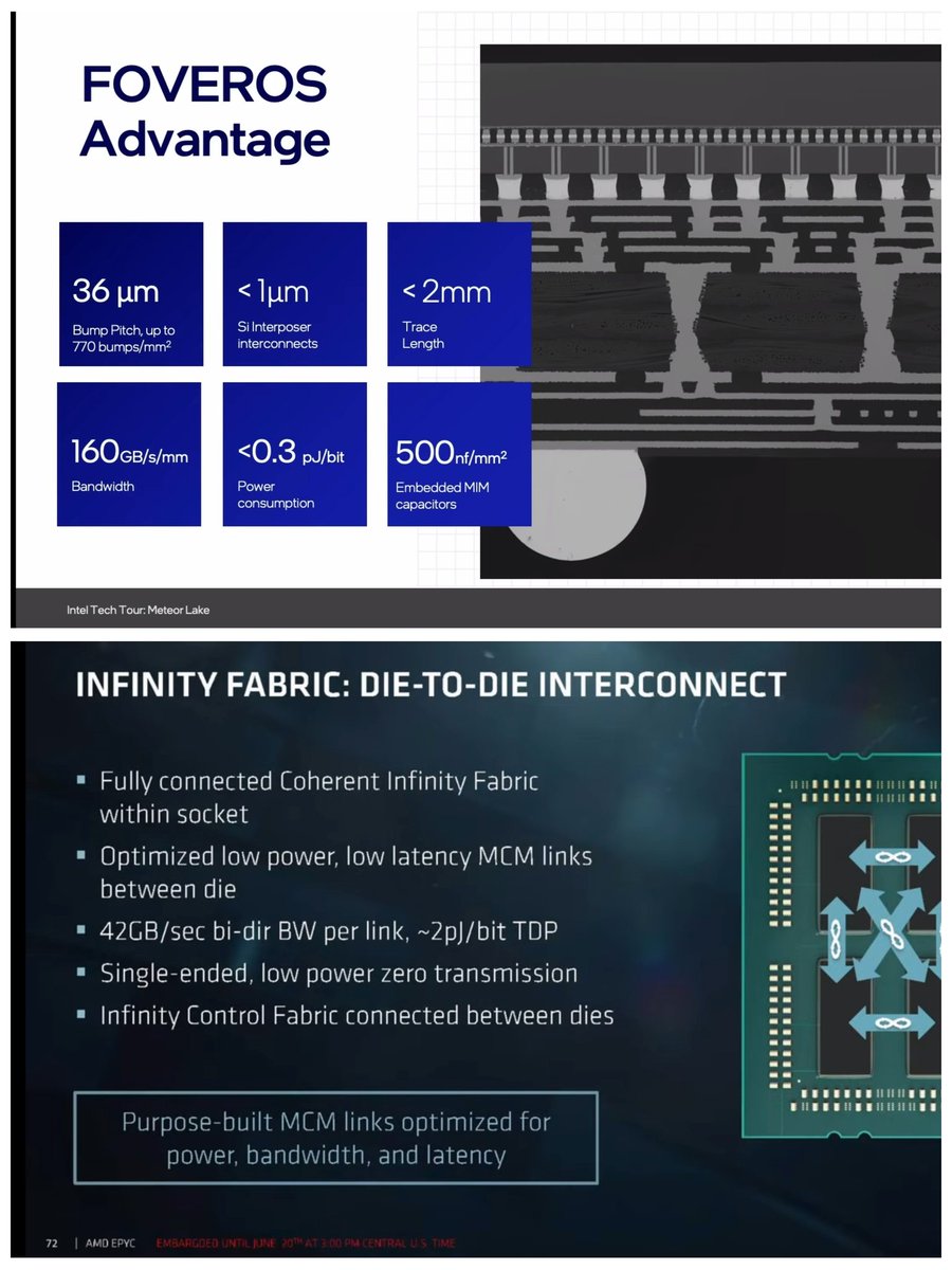 Prakhar6200's tweet image. I never thought #Intel #FOVEROS will be this much significantly advanced than #AMD infinity fabric.
😱😱😱😱😱