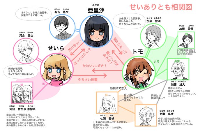 創作女装男子せいありともちゃん
相関図できました 