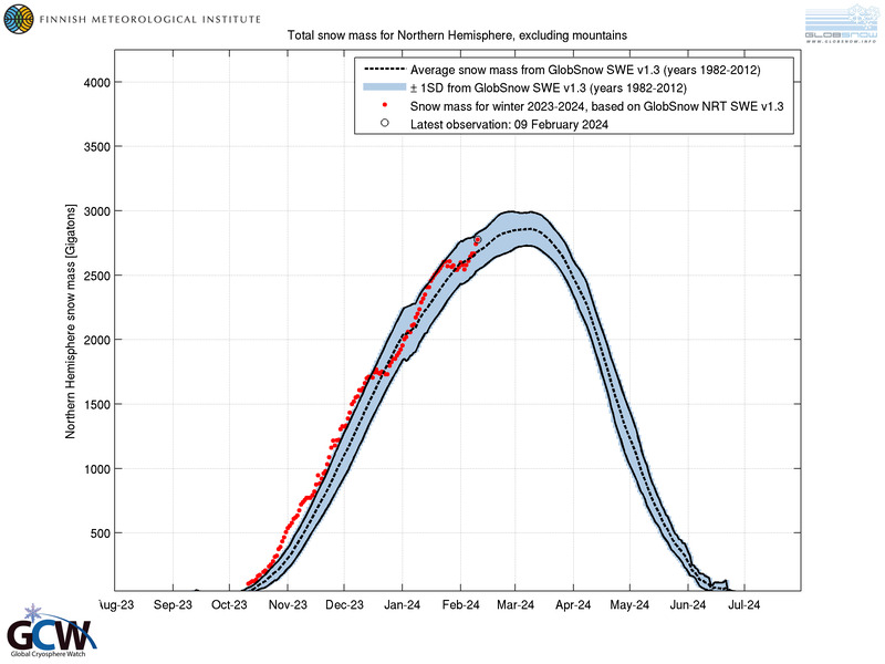 Climate_Earth20's tweet photo. Northern hemisphere snow and ice cover updated. 👇 https://t.co/3GUXjfH5Bt