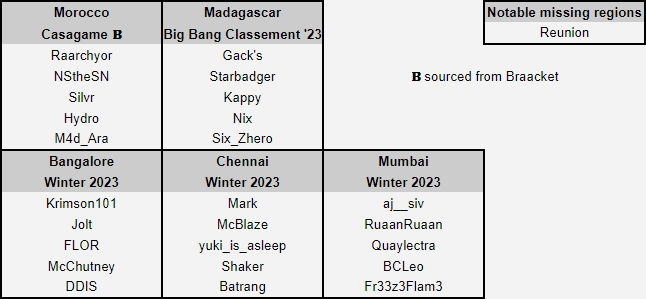 UltRankSSB's tweet image. Other regions (Africa, South Asia)