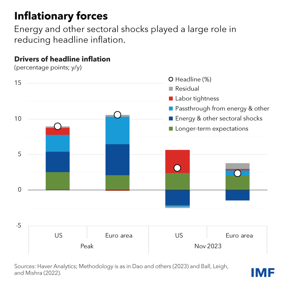 Inflation is falling faster than expected, mostly due to lower energy prices and sectoral shocks fading, rather than weaker economic activity, our analysis shows. imf.org/en/Blogs/Artic…