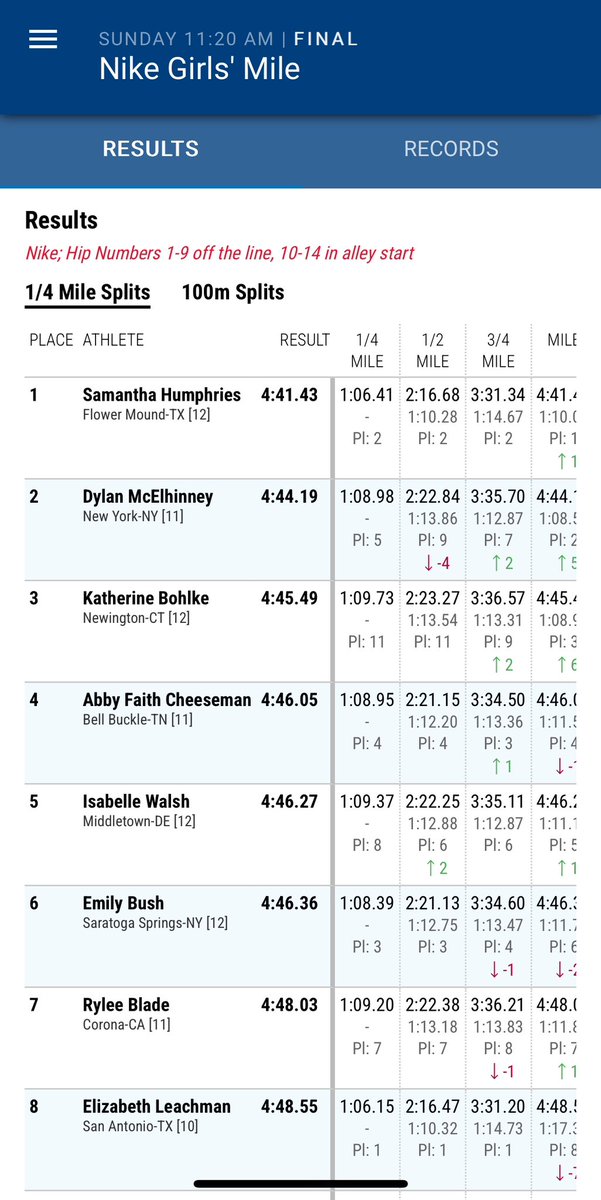 Congratulations to Samantha Humphries for winning the girls Milrose Games mile in New York!