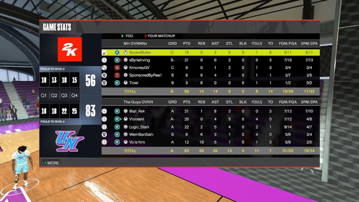 TrueVL0ne's tweet image. Ggs to these teams as we stay up until 6am to win 12 team bracket of @DUNKLeague2K ovn
🪄: @Reteguiz_ 
🦇: @TrueVL0ne 
🔒: @Logic_Stark 
🕷️:@Jasiah2k_ 
🐴: @LuxeDaDon 
@2kCompGames @iNetworkSports @youFamousEnough