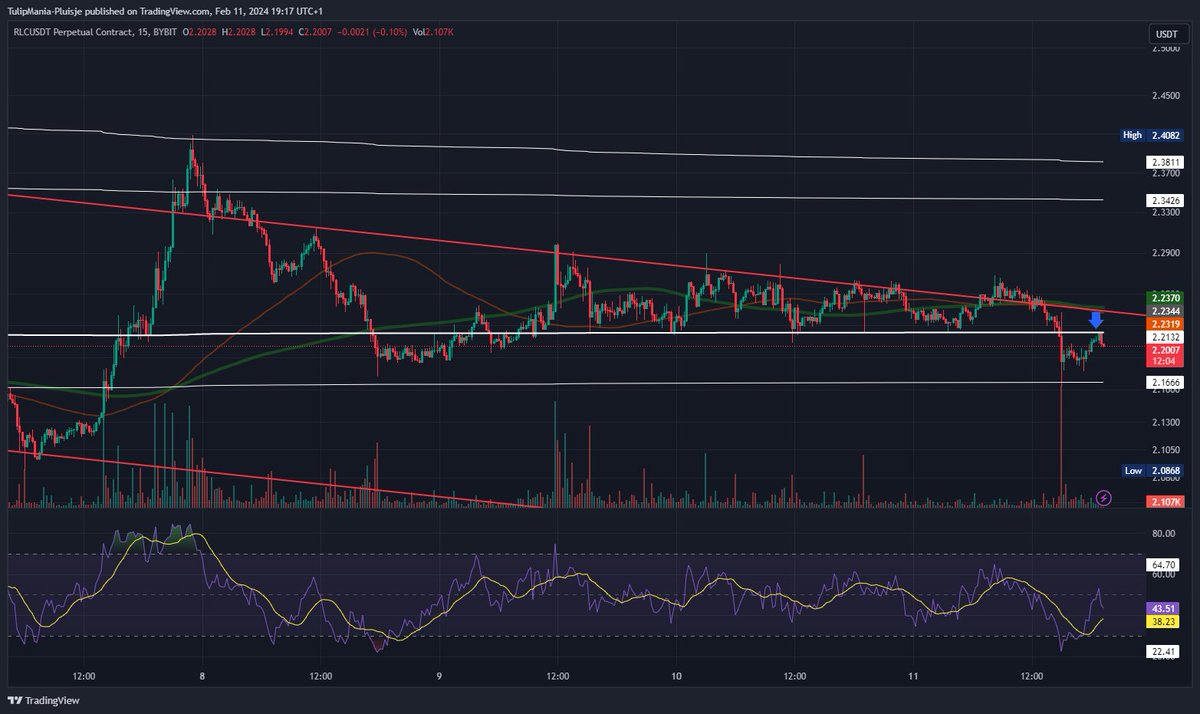 ⏳ #RLCUSDT is on the move, tapping into the anchored VWAP from 19-01-2024 January. This could be the test before the takeoff! Watch closely as we approach a pivotal moment in the market. Will it break!! 📈🧐 #Crypto #Watch #TradingUpdate #VWAPTest #BTC #RLC $RLC