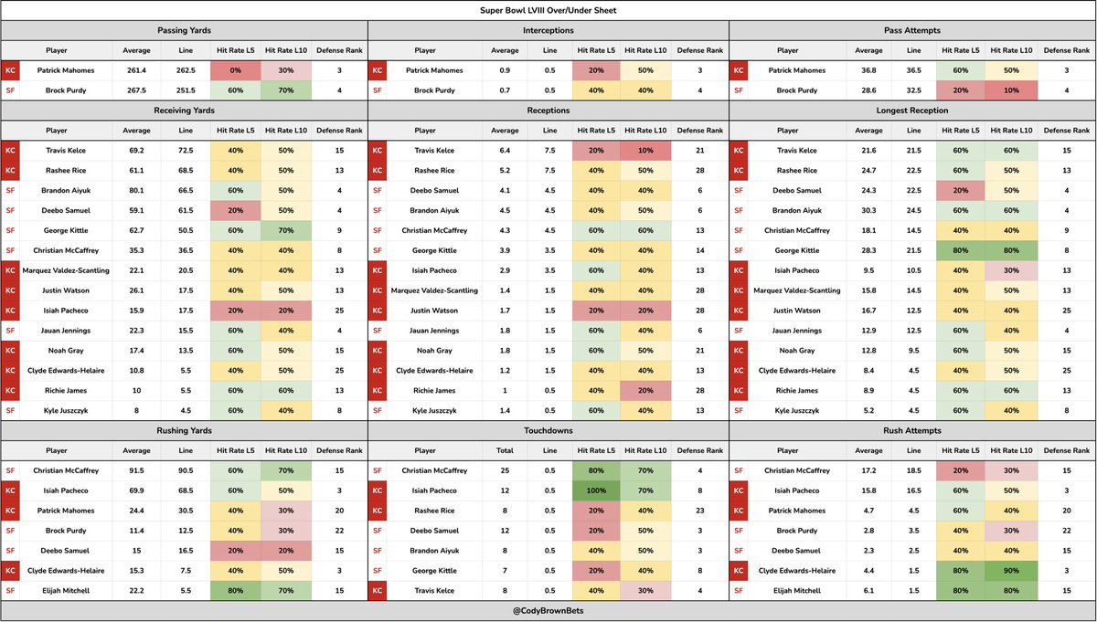 📈 Super Bowl Over/Under Sheet

This might be my best ever data sheet…

I’ve included every prop line I could find and shown hit rates, averages and defense ranks.

❤️ A like or RT is always appreciated.

If you’re building a SGP, this will help you win.