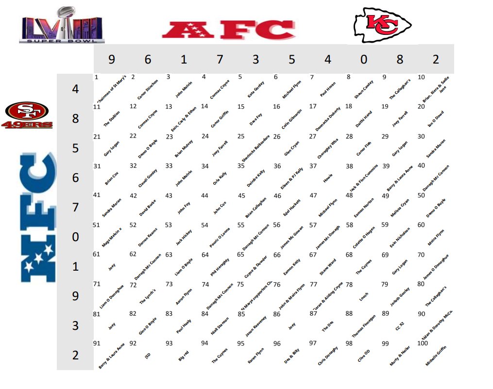 Calry St Joseph's Senior Players Super Bowl Fundraiser.

This is the final numbers for boxes.

Good luck to everyone tonight and thanks again for the support.

Well done to Cormac Coyne, Joey Farrell, and Michael Flynn for all their great work in making it happen.