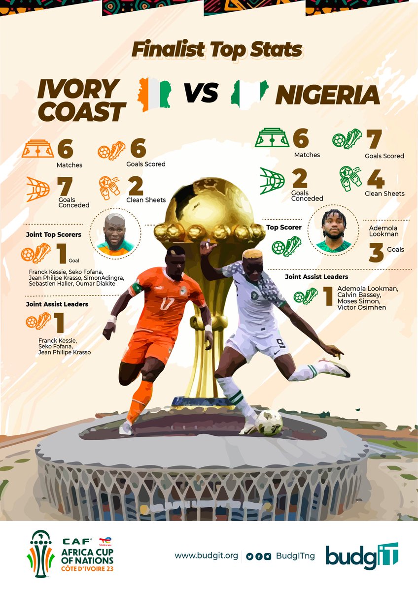 Dear #ActiveCitizens! ⚽️ As we gear up for tonight’s showdown, here’s a sneak peek at the Finalist #AFCON stats! 🇨🇮🇳🇬 Let’s soar #SuperEagles! 🦅🇳🇬⚽️ #AFCON