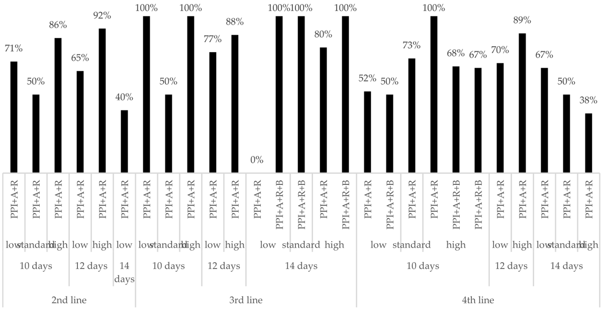 #mdpijcm
🔥 Editor’s Choice and #HighlyCited Paper

Experience with Rifabutin-Containing Therapy in 500 Patients from the European Registry on Helicobacter pylori Management (Hp-EuReg)

Citations 13, Views 2801 
<a href="/MediPharma_MDPI/">MDPI Medicine & Pharmacology</a>
🔗mdpi.com/1545004