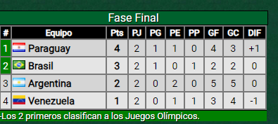 SANGREXENEIZE's tweet photo. Argentina juega contra Brasil en el último partido del preolímpico. Tiene que ganar SÍ O SÍ para clasificar. 

Valentín Barco será titular y es imposible que pase desapercibido. Jugará sin contexto como siempre, se mandará alguna genialidad propia de un súper crack, burrada insólita o se hará expulsar. 

Partido top para esta tarde. 17 30 horas.