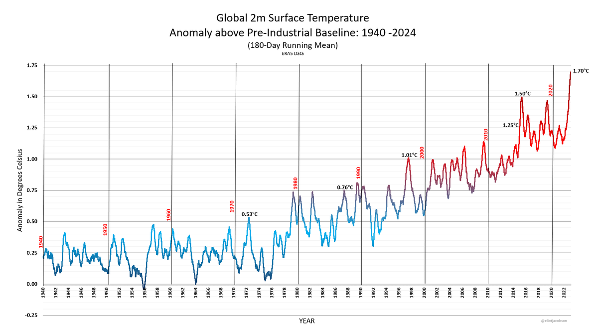 EliotJacobson's tweet image. Big news from the latest ERA5 data.

For the first time in recorded history, the 180-day  running mean for the global surface temperature just crossed 1.70°C above the pre-industrial 1850-1900 IPCC baseline.

The climate 8-ball says, "F&amp;amp;%kery ahead!"