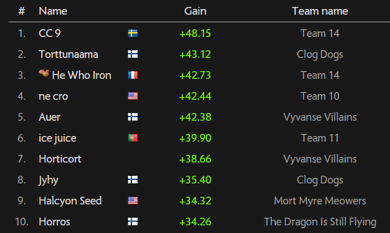Congatulations @crazycactusnine and @HeWhoIron on winning the Solace 48h Valentines competition! And a special shoutout to CC 9 for his MVP performance with 48.15 EHP!