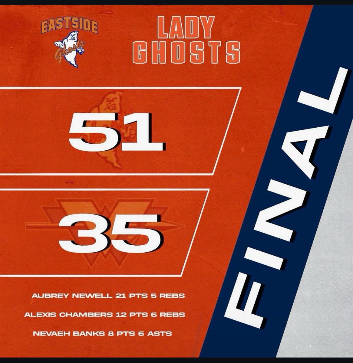 Final Score: Eastside 51 Wayne Valley 35 Freshmen Aubrey Newell led the way with 21 points & 5 rebounds, Alexis Chambers added 12 points & 6 rebounds, and Nevaeh Banks scored 8 points and dished out 6 assists. #GlissonStrong💜 #JustUs #LLR🕊️