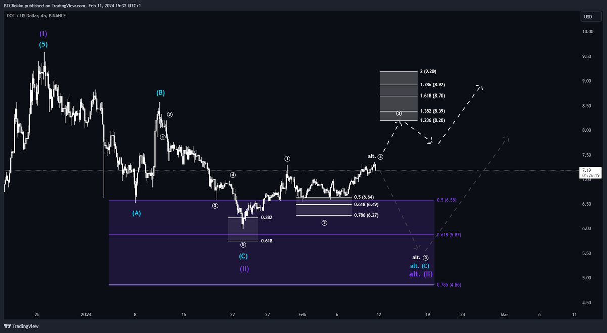 btc_Rokko's tweet photo. $DOT

The slow progress in circle wave 3 leaves room for the possibility that we are in an alt. circle wave 4 of (C).
 
This could lead to a new low in the correction of wave (II).
Keep this in mind for risks and opportunities.

#ElliottWave #Crypto #Trading #DOT #Polkadot https://t.co/4s2Um0G9HD