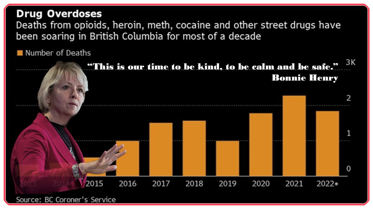 canadaincrisis's tweet image. British Columbia sets grim record with 2,511 toxic drug deaths in 2023.
#BonnieHenry @bcndp @dave_eby @adriandix #DRDeath #LethalInjection #DrugDealer #opioidcrisis #overdoses #smokablefentanyl #Heroin #safesupply #HealthCare #vaccinemandate #NDP #BC #BritishColumbia #Canada