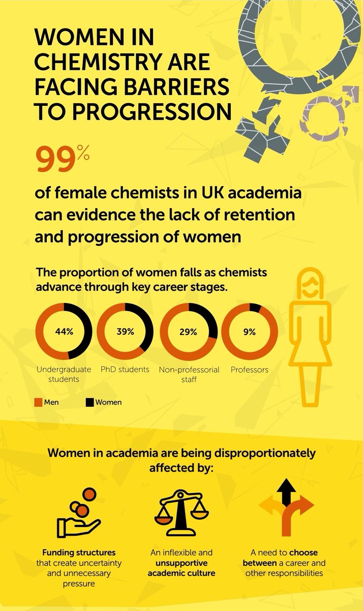 From fostering diversity to promoting inclusivity, the @RoySocChem is committed to women & girls retention & progression in the chemical sciences #InternationalDayOfWomenAndGirlsInScience As set out in our Breaking the Barriers report #ChemEquality 👇🏻👇🏻 rsc.org/policy-evidenc…