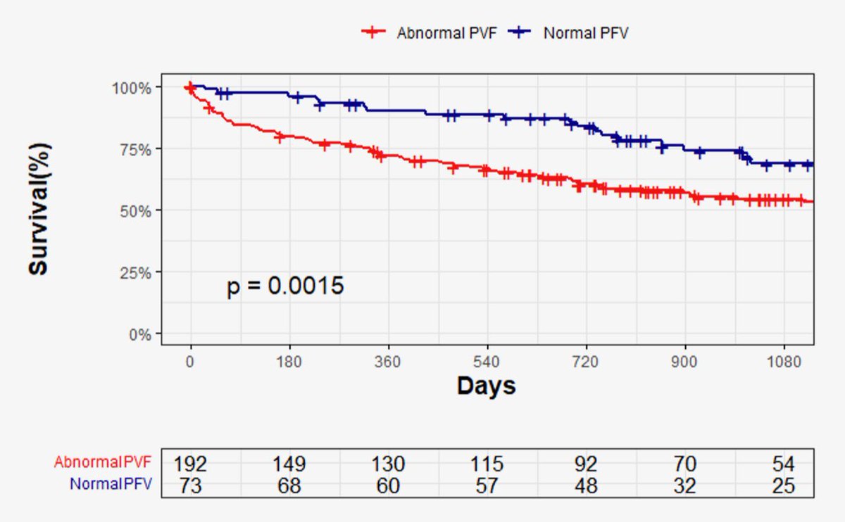 🚩MR Grading with TEER In our echo/Cath collaborative 📑, we🔬the impact of abn PV flow (systolic blunting/reversal) post-TEER 💢PV flow remains abn in most pts EVEN when final MR is mild 💢Abn PV ⬆️ invasive LAP 💢Abn PV ⬆️ death regardless of MR grade doi.org/10.1016/j.echo…