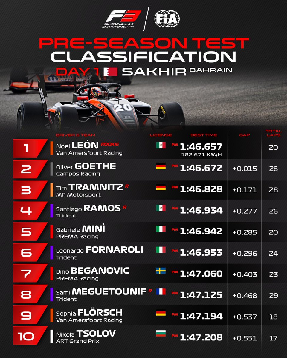 Formula3's tweet photo. DAY ONE CLASSIFICATION 📊

Noel Leon tops the order 👊

#F3 #F3Testing https://t.co/XexKlbmSWo